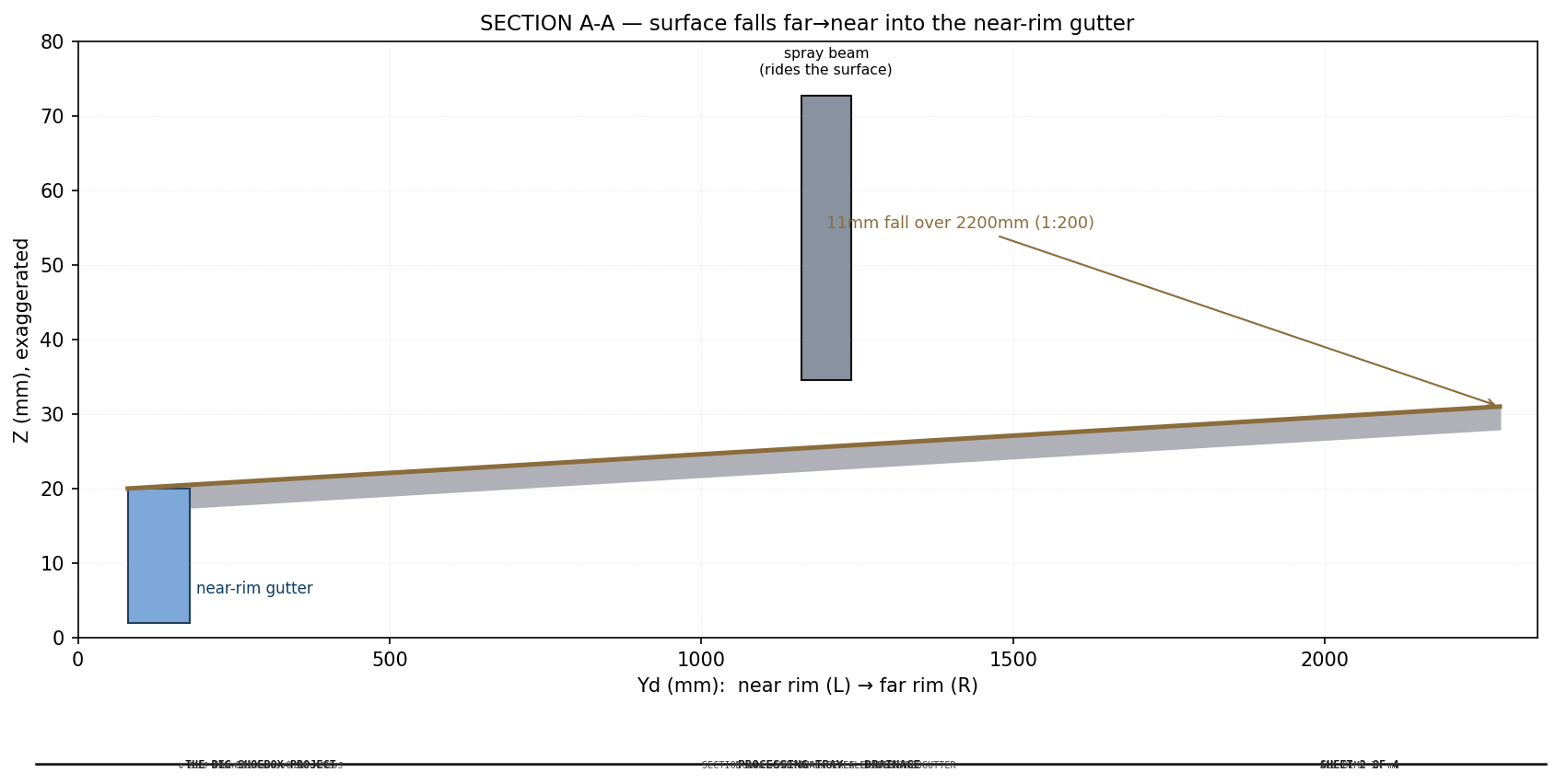 Tray drainage — Section A-A: surface fall into the gutter