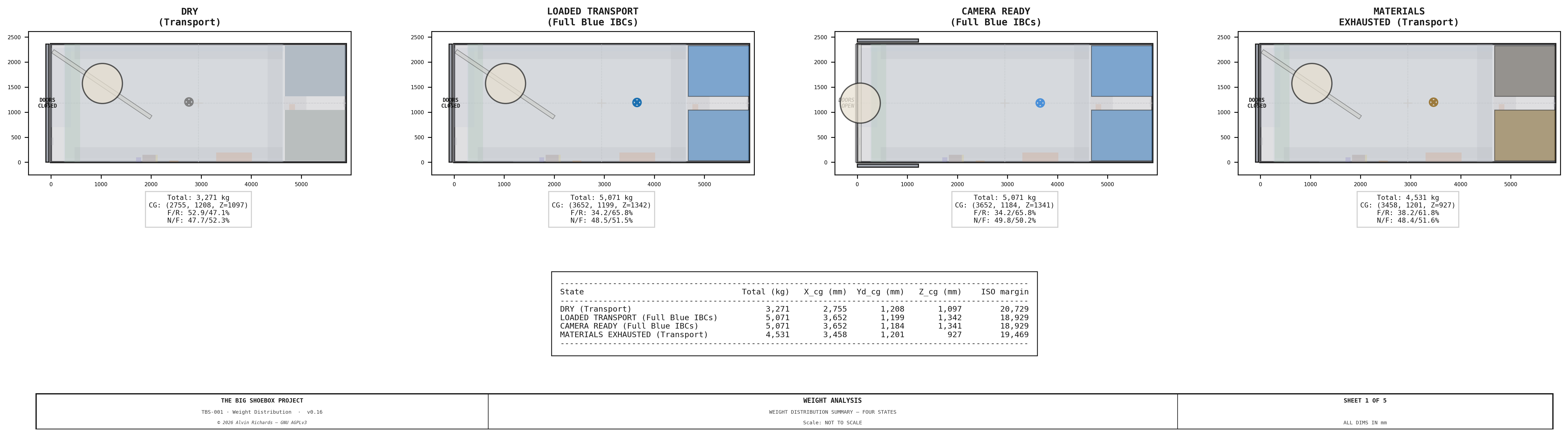 TBS-001 — Weight Analysis: Summary Comparison